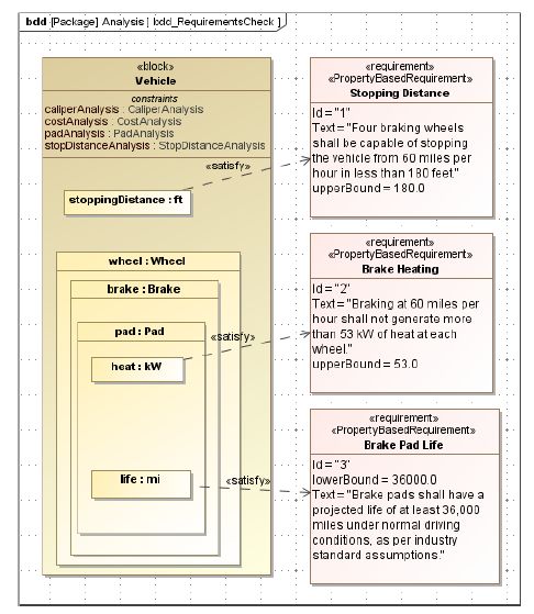 MBSE架构图：一种集成系统建模与多学科分析的MBSE开发框架的图8