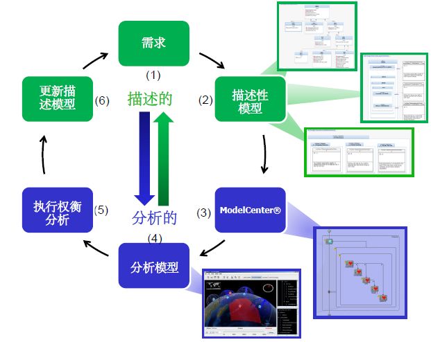 MBSE架构图：一种集成系统建模与多学科分析的MBSE开发框架的图11