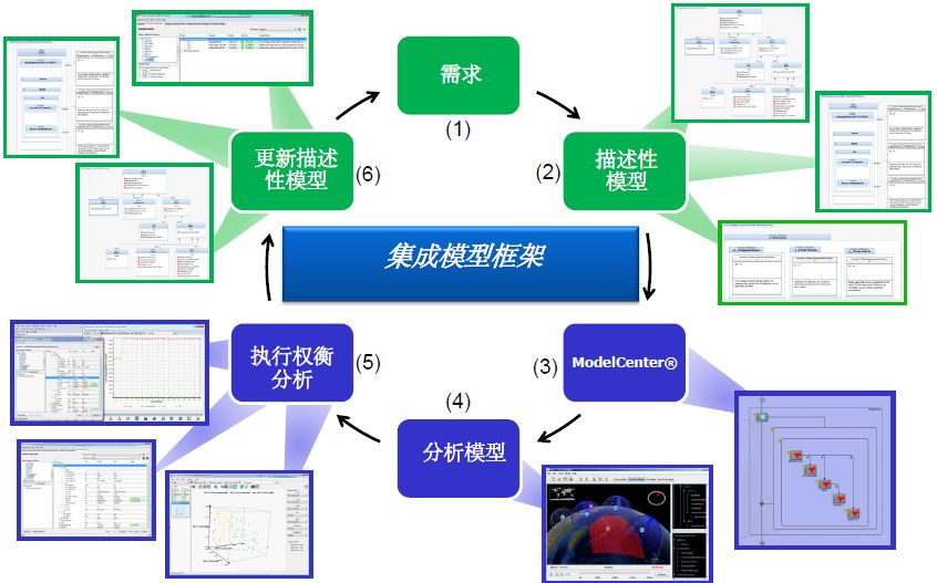 MBSE架构图：一种集成系统建模与多学科分析的MBSE开发框架的图2