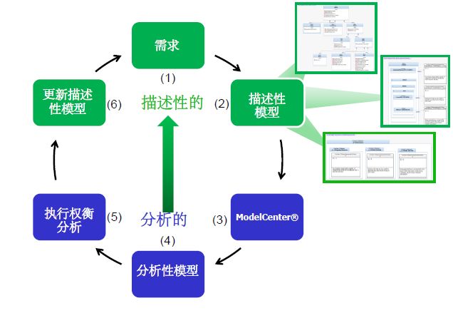 MBSE架构图：一种集成系统建模与多学科分析的MBSE开发框架的图3