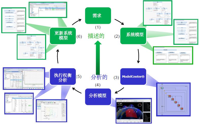 MBSE架构图：一种集成系统建模与多学科分析的MBSE开发框架的图18