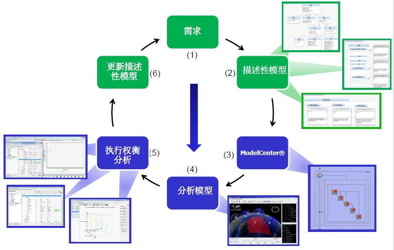 MBSE架构图：一种集成系统建模与多学科分析的MBSE开发框架的图15