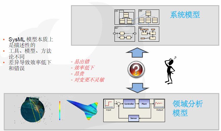 MBSE架构图：一种集成系统建模与多学科分析的MBSE开发框架的图1