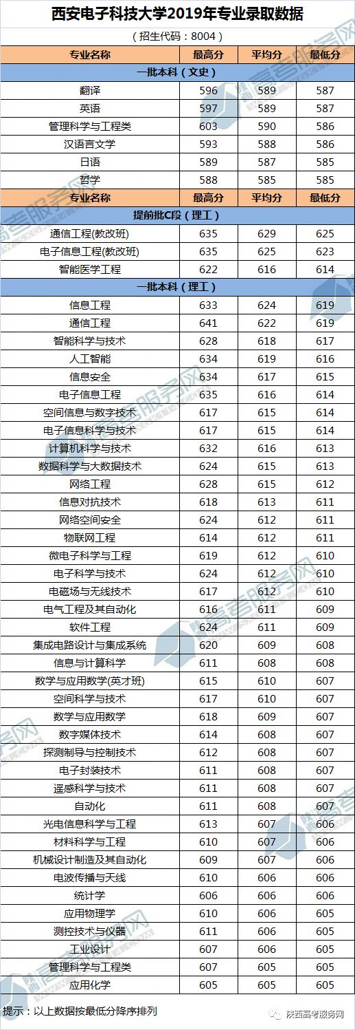 西安电子科技大学的录取线_西安邮电大学艺术分数_西安电子科技大学录取分数线