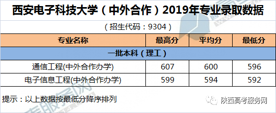 西安电子科技大学录取分数线_西安邮电大学艺术分数_西安电子科技大学的录取线