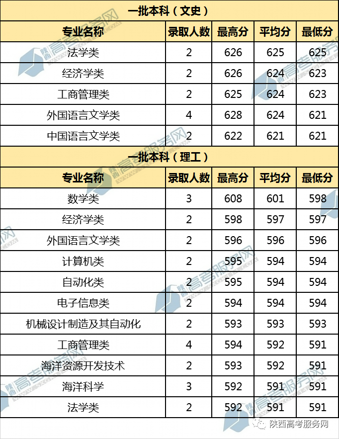 2021山東各大學錄取線_山東去年各大院校錄取分數線_山東大學歷年錄取分數線