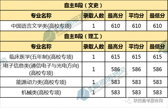 2021山东各大学录取线_山东大学历年录取分数线_山东去年各大院校录取分数线