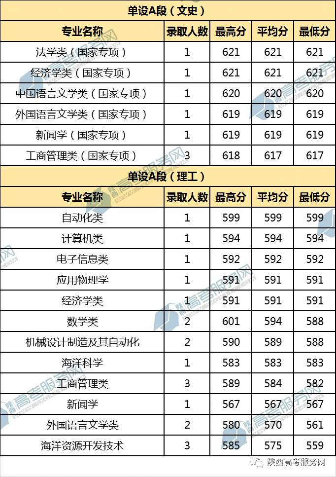 山東大學歷年錄取分數線_2021山東各大學錄取線_山東去年各大院校錄取分數線