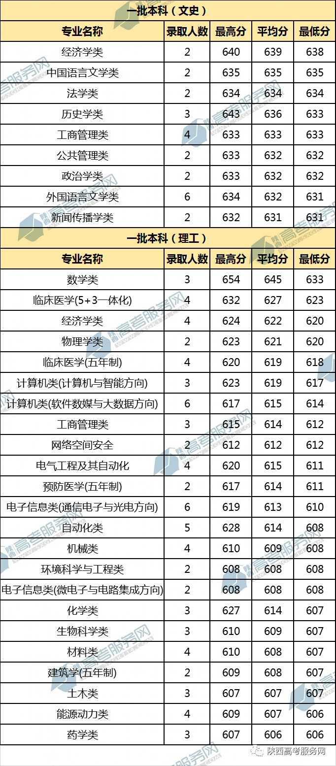 山東去年各大院校錄取分數線_2021山東各大學錄取線_山東大學歷年錄取分數線