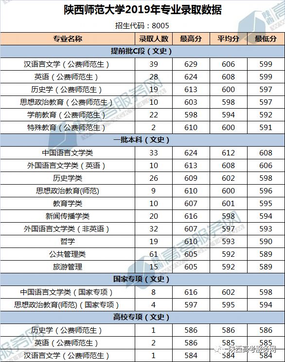 陕师大录取分数线_陕西师大分数线_陕西师大录取2021分数线