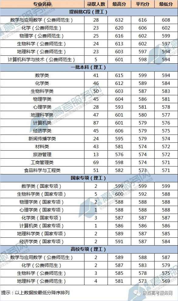 陕西师大分数线_陕西师大录取2021分数线_陕师大录取分数线