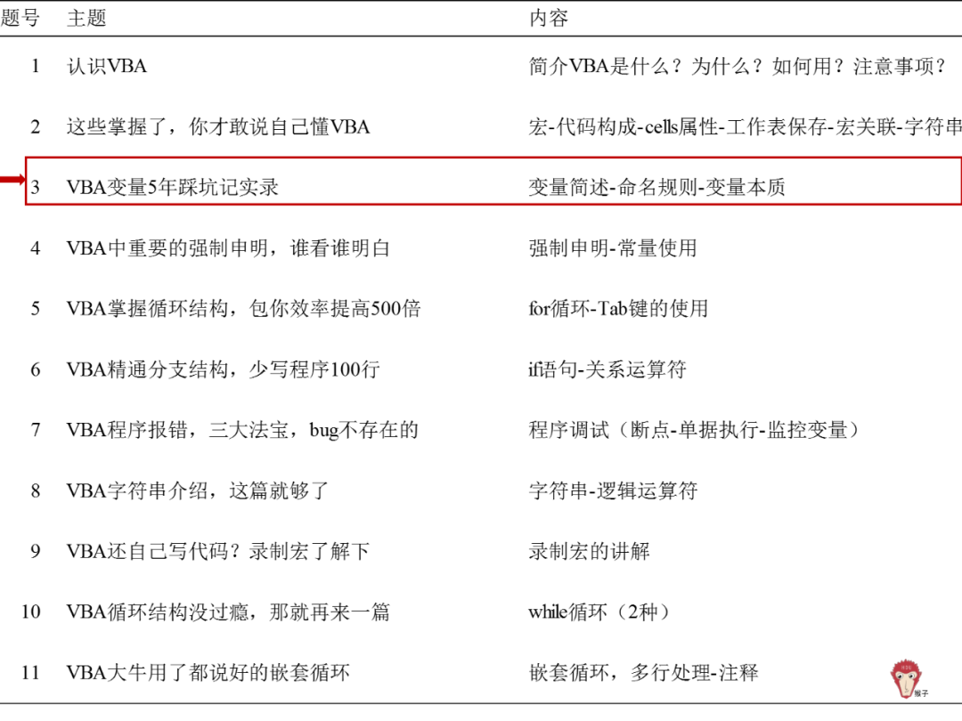 Vba变量5年踩坑吐血精华总结 猴子数据分析 微信公众号文章阅读 Wemp