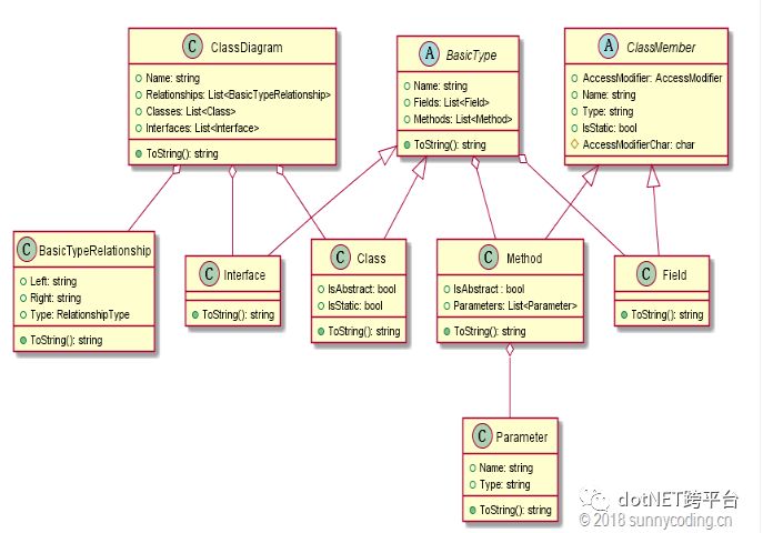 使用roslyn的c 语言服务实现uml类图的自动生成 Dotnet跨平台 微信公众号文章阅读 Wemp