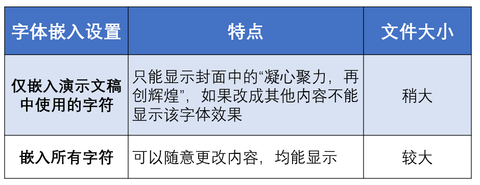 ppt怎么嵌入字体