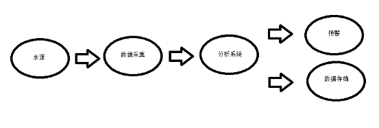 干货 | 饮用水源 水质在线监测 技术方案