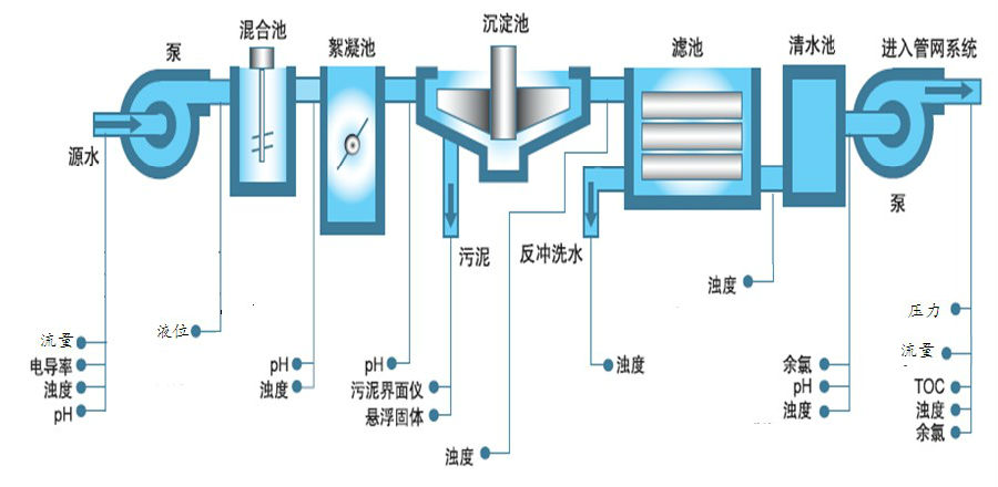 衡量水處理效果——水質(zhì)檢測(cè)