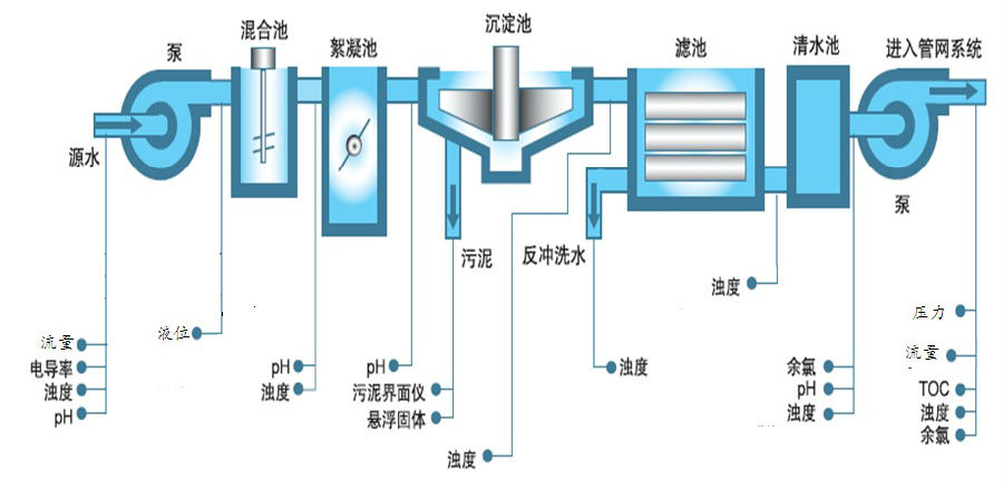 衡量水處理效果——水質檢測