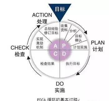 深度使用pdca 你应该是这样 睿思敏咨询