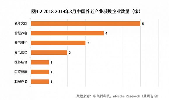智慧养老继续吸引资本眼球,医养结合持续火热(图3)