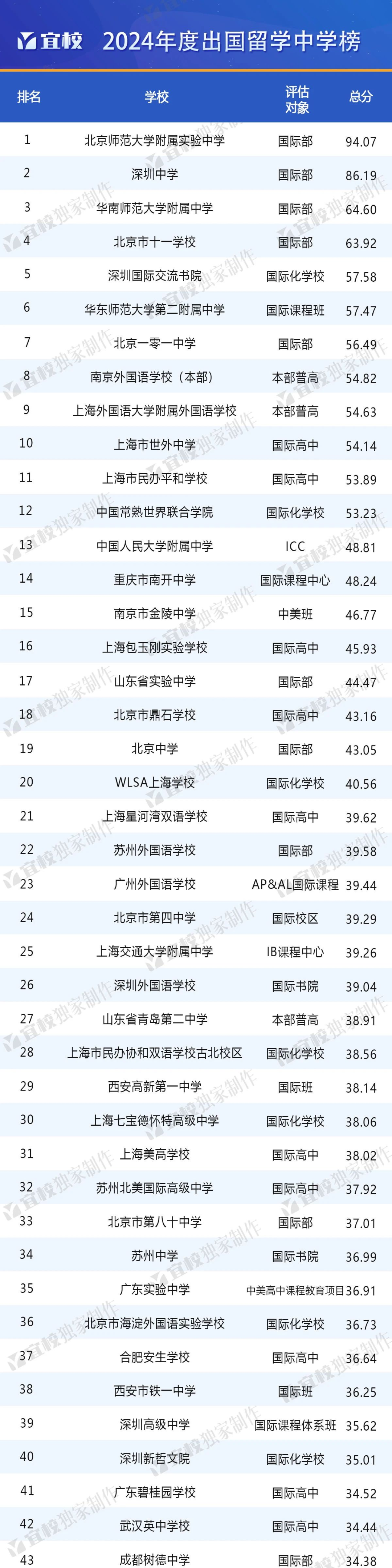 上海前十名國際學校_上海國際學校前30名排行_上海國際學校名字