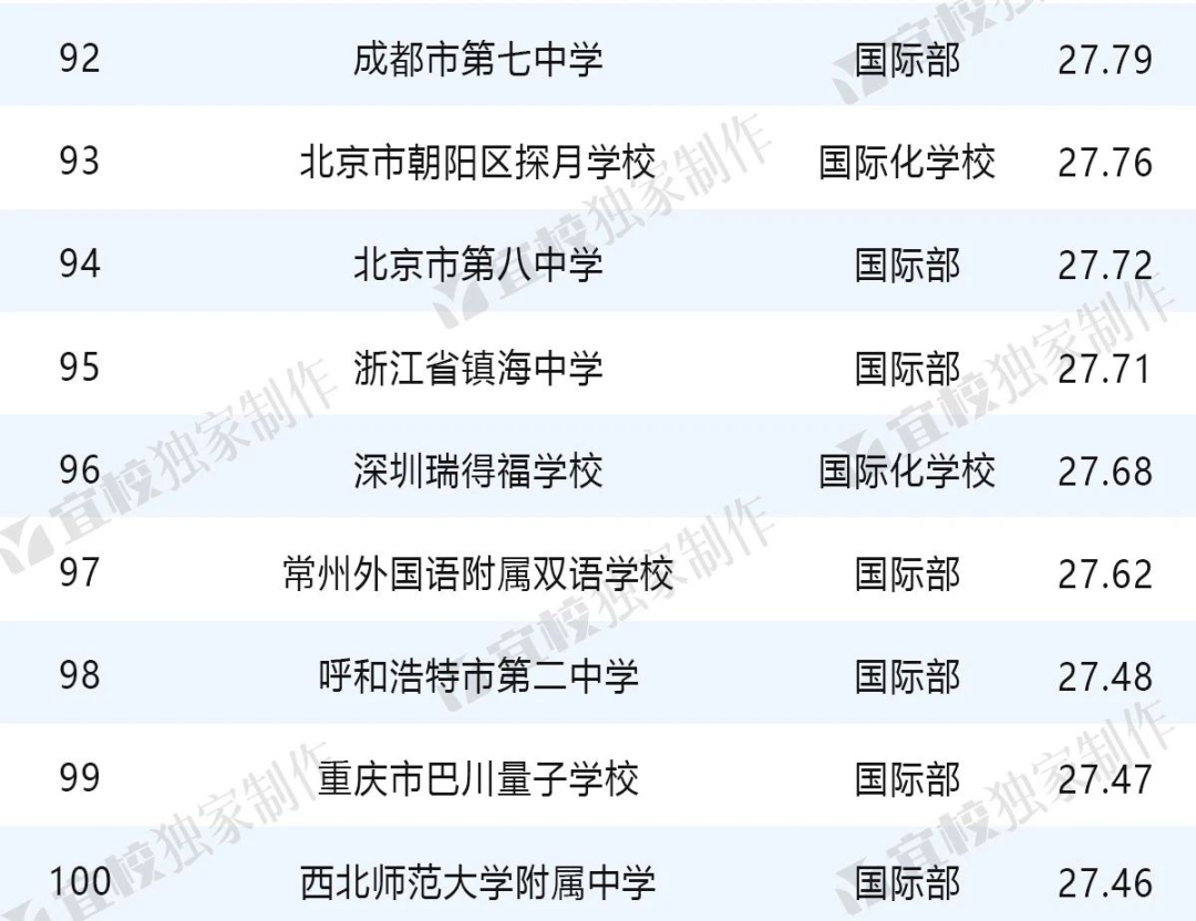 上海前十名國際學校_上海國際學校名字_上海國際學校前30名排行