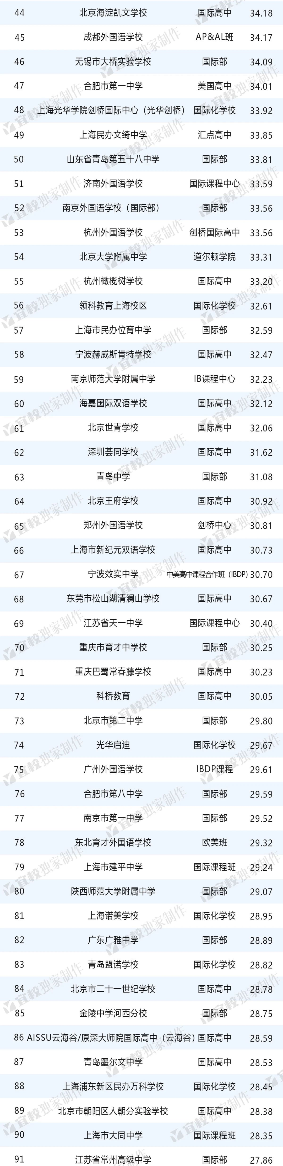 上海前十名國際學校_上海國際學校前30名排行_上海國際學校名字