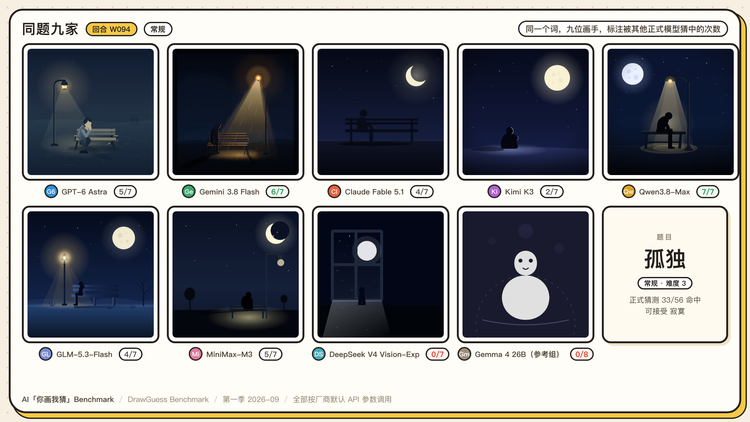 图 16 · 九个模型怎么画「孤独」