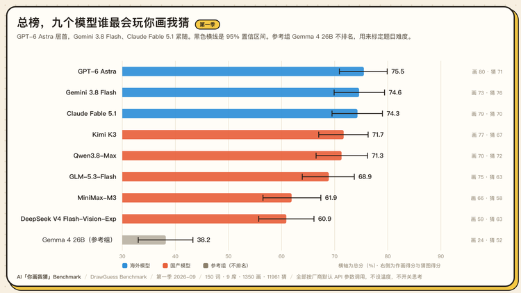 图 4 · 总榜，黑色横线是 95% 置信区间