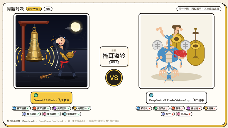 图 15 · 同一道「掩耳盗铃」，7 比 0