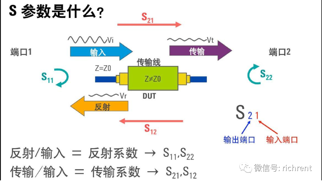 网络分析仪中的S参数测试及解答(1)