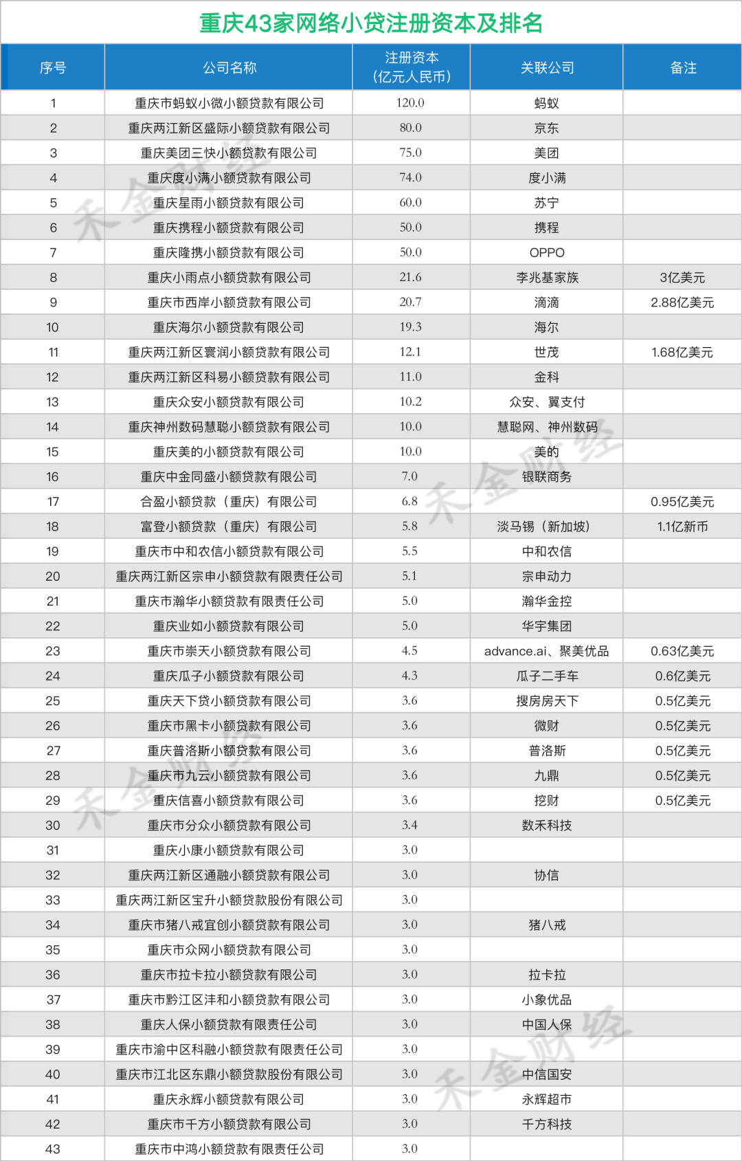 蚂蚁小贷退出行业，“小贷之都”网络小贷数量持续减少｜附表_小贷|公司动态_网贷|金融虎网|金融科技信息服务平台