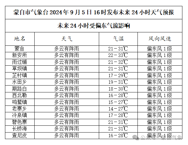 2024年09月06日 蒙自天气