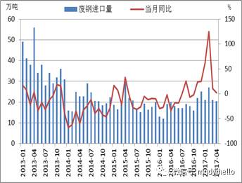 图2.12废钢与矿石的价差收窄