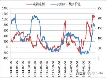 图2.10上半年矿石品种价差冲高回落