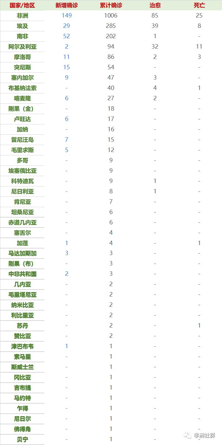 非洲新冠