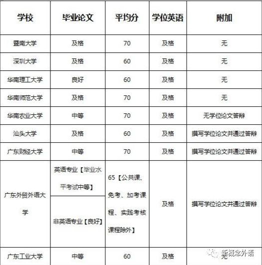 2023年广东自考本科毕业证/学位证申请条件及流程公布！