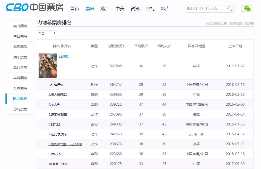 电影全球票房排行_票房最高的电影排行_中国电影票房排行榜前十