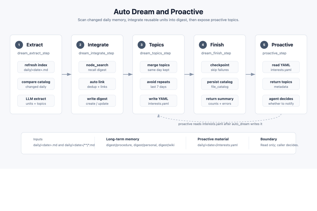 Auto Dream 的五步：抽取 → 整合 → 选主题 → 收尾 → 主动浮现