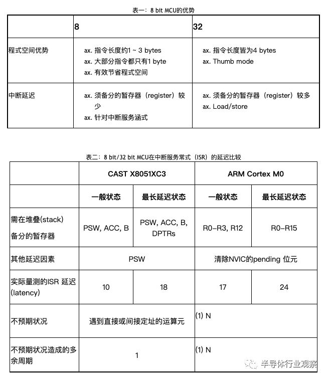 關注 | 八位MCU為何能堅挺三十年？的圖3