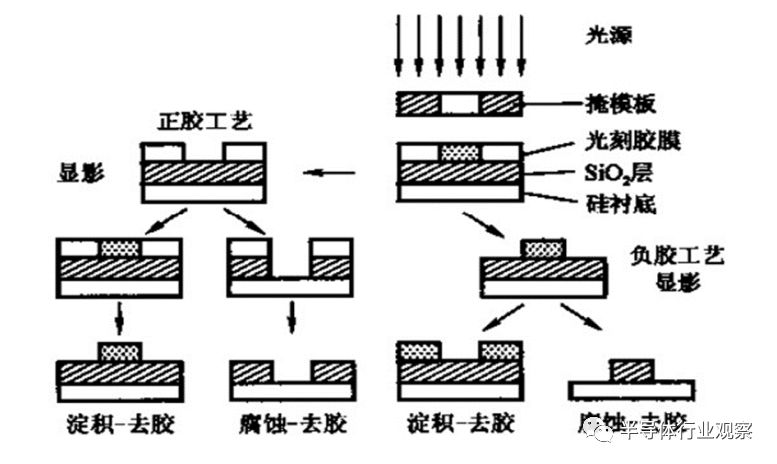 群雄逐鹿光刻圈