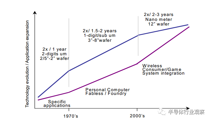 18英寸晶圆，还有机会吗？的图1