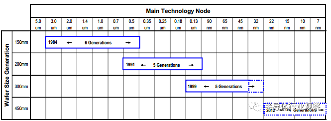18英寸晶圆，还有机会吗？的图4
