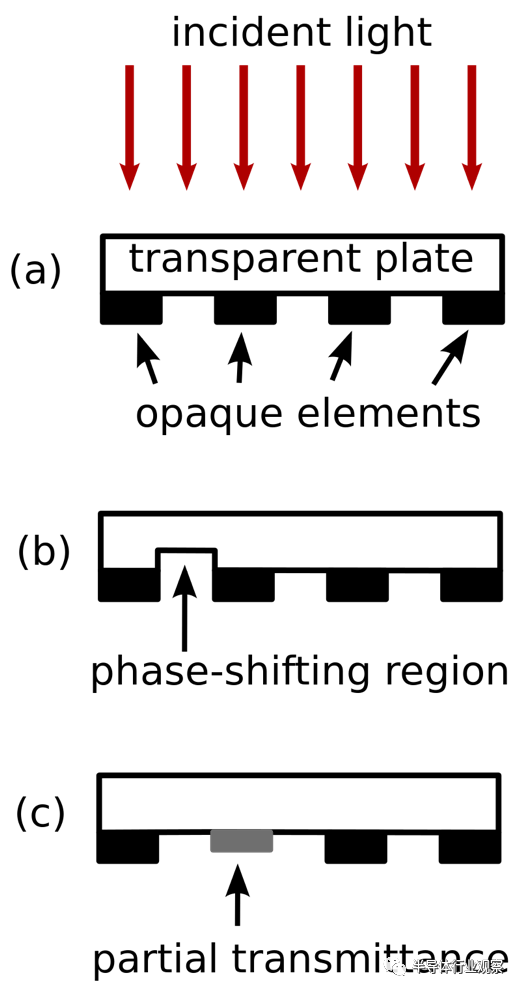 为下一代EUV光刻机做好准备的图2