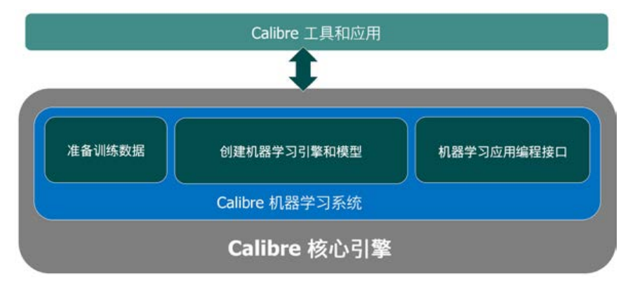 機器學習如何賦能EDA