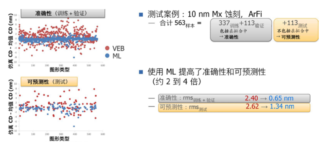 機器學習如何賦能EDA