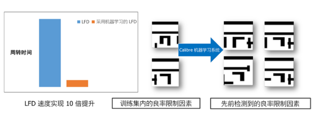 機器學習如何賦能EDA