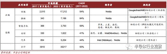 AI晶片最新格局分析