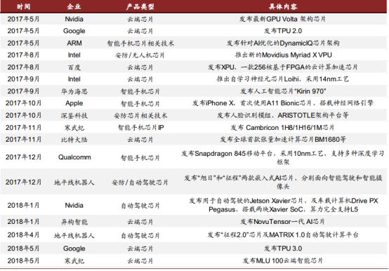 AI晶片最新格局分析