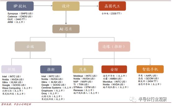 AI晶片最新格局分析