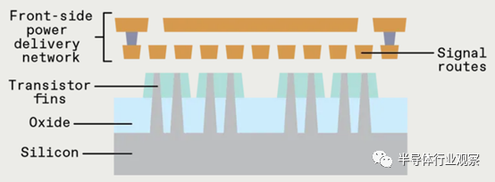 晶圆代工巨头押注“背面供电”的图1